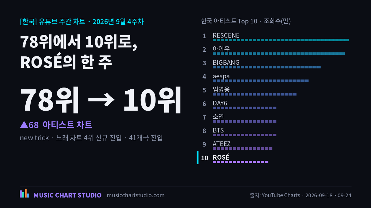 [한국] 78위에서 10위로, ROSÉ의 한 주 — 2026년 9월 4주차