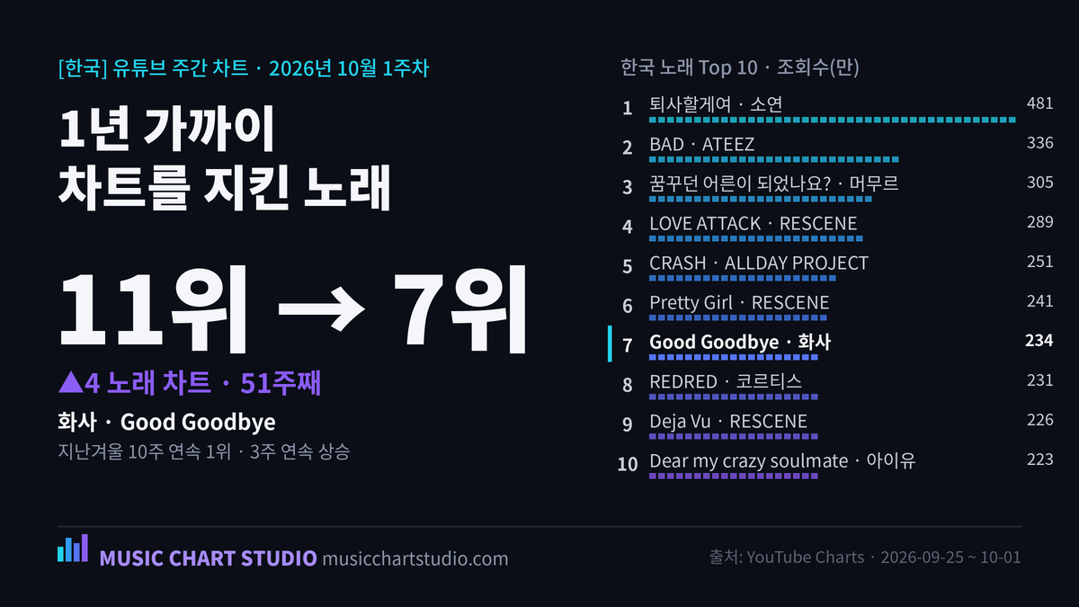 [한국] 1년 가까이 차트를 지킨 화사 Good Goodbye, 다시 오르다 — 2026년 10월 1주차