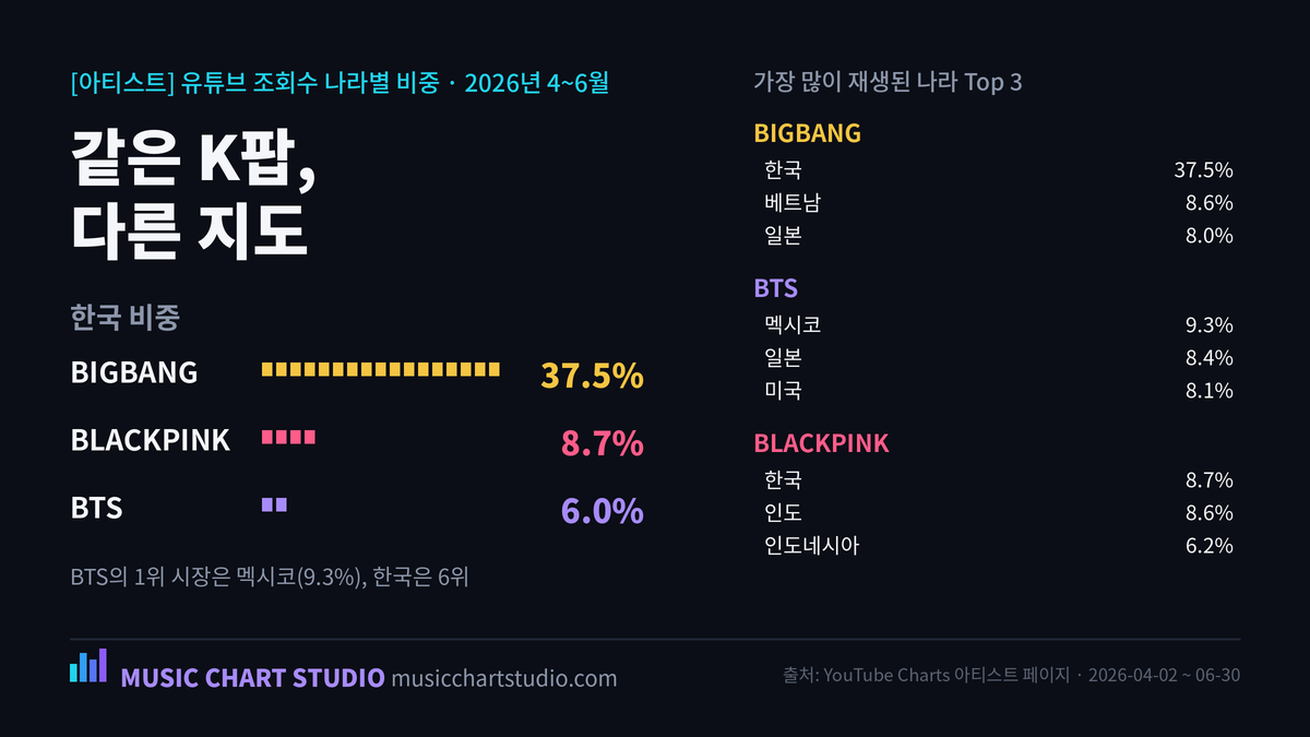 [아티스트] 같은 K팝, 다른 지도 — BTS · BIGBANG · BLACKPINK 나라별 조회수