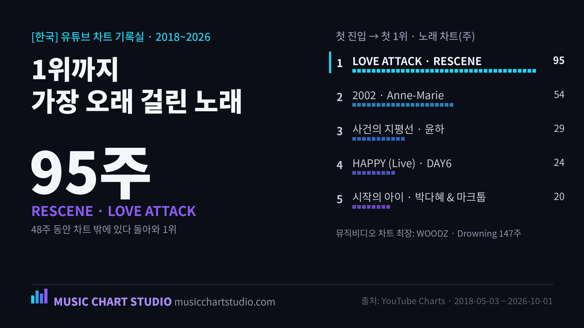 [한국] 1위까지 95주, 가장 오래 걸린 노래들 — 유튜브 차트 기록실