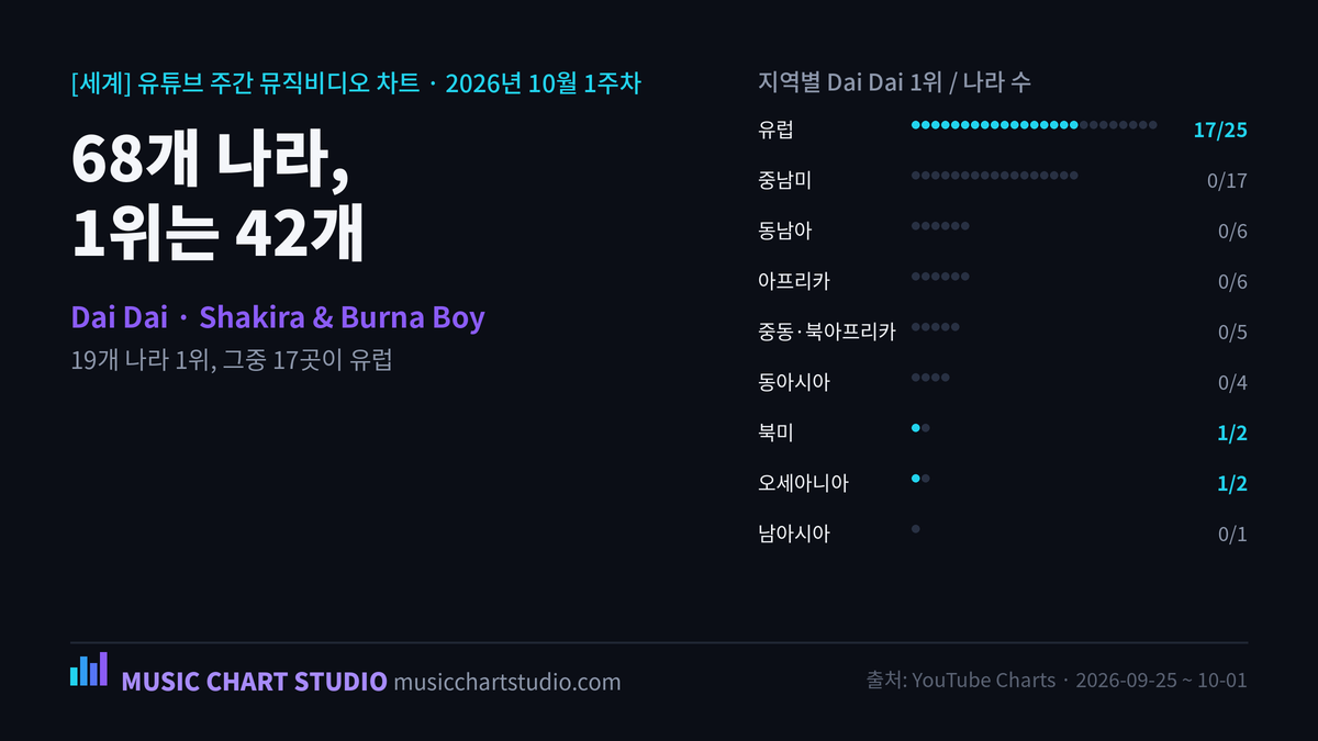 [세계] 68개 나라, 1위 뮤직비디오는 42개 — 2026년 10월 1주차